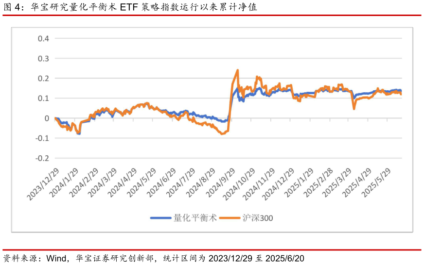怎样理解华宝研究量化平衡术 ETF 策略指数运行以来累计净值