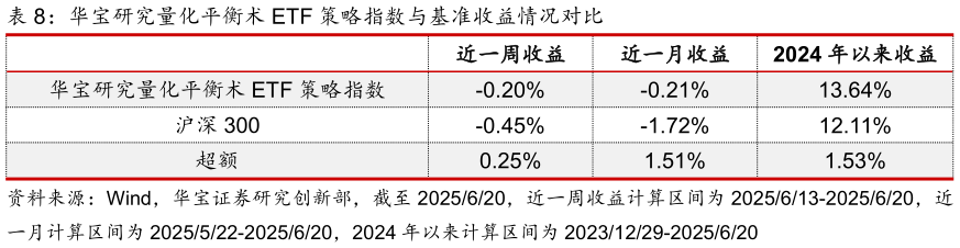 谁能回答华宝研究量化平衡术 ETF 策略指数与基准收益情况对比