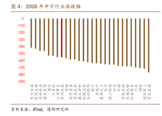 咨询下各位2008 年申万行业涨跌幅