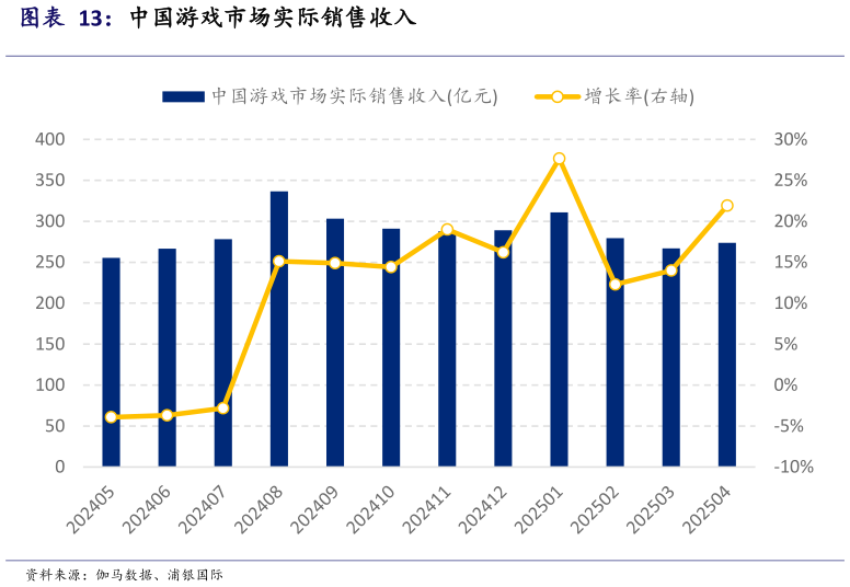 如何才能中国游戏市场实际销售收入?