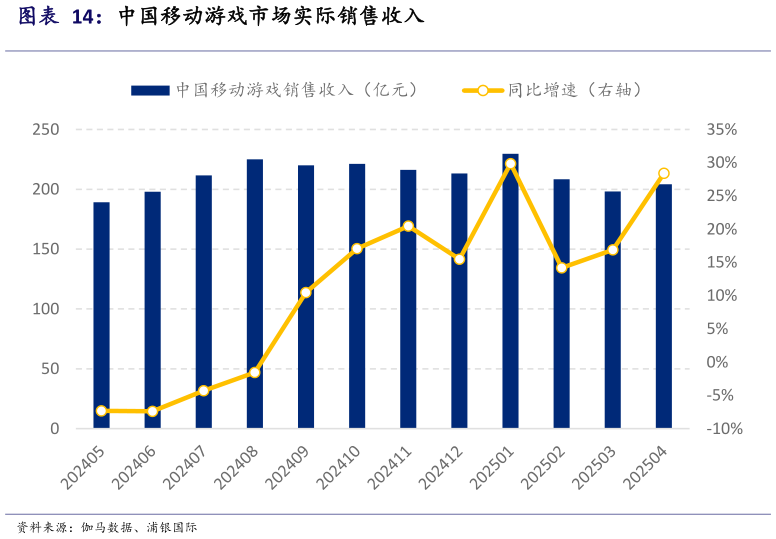 咨询大家中国移动游戏市场实际销售收入?