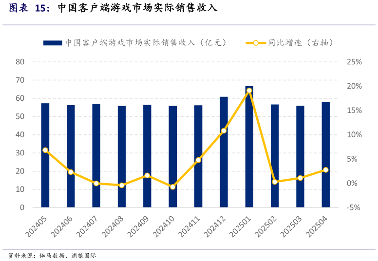 咨询下各位中国客户端游戏市场实际销售收入?