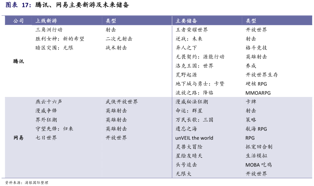 谁能回答腾讯、网易主要新游及未来储备?