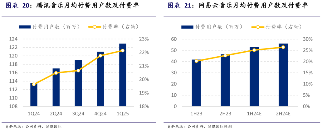 如何看待腾讯音乐月均付费用户数及付费率 网易云音乐月均付费用户数及付费率