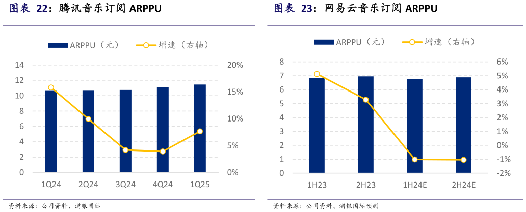 如何看待腾讯音乐订阅 ARPPU 网易云音乐订阅 ARPPU
