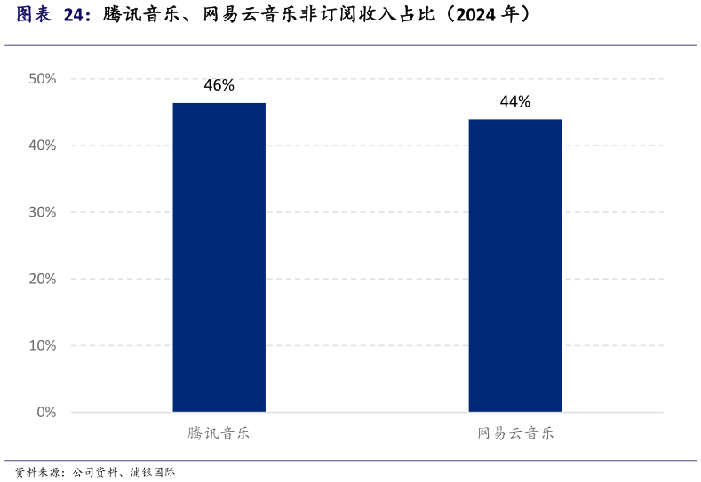 谁知道腾讯音乐、网易云音乐非订阅收入占比（2024 年）
