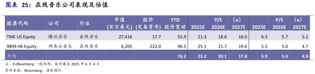 我想了解一下在线音乐公司表现及估值