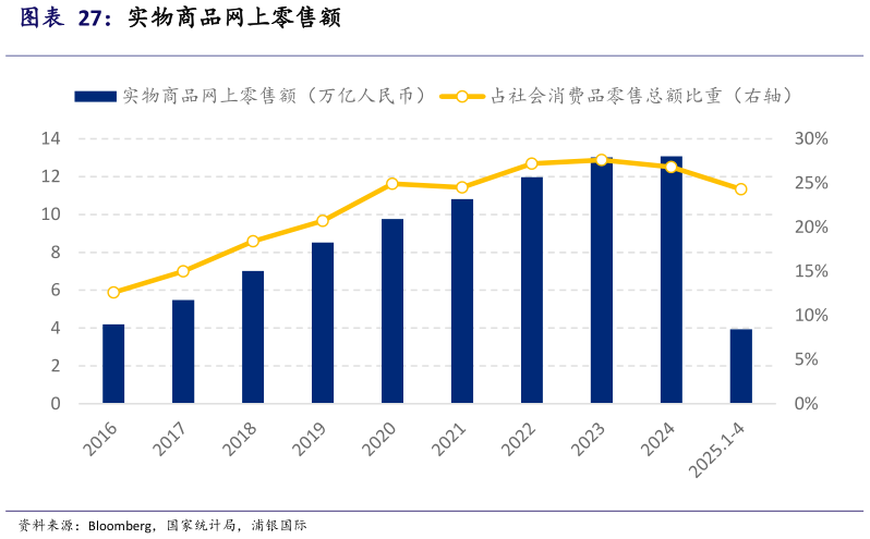 咨询下各位实物商品网上零售额