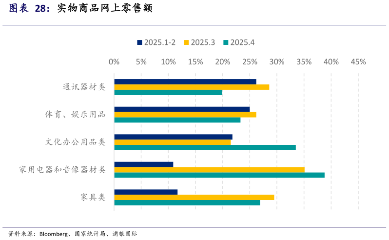 谁知道实物商品网上零售额