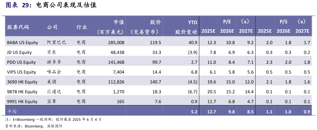 如何解释电商公司表现及估值