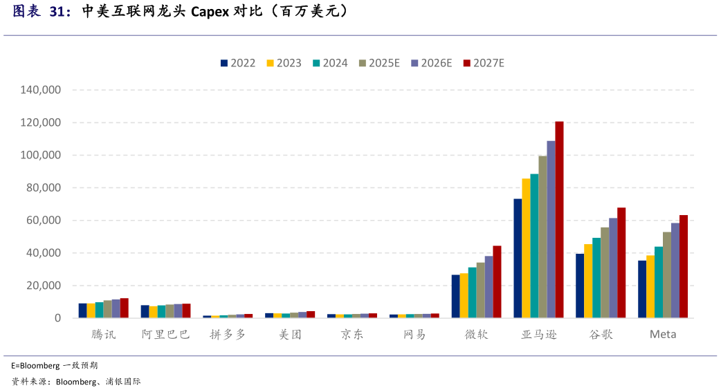 如何看待中美互联网龙头 Capex 对比（百万美元）