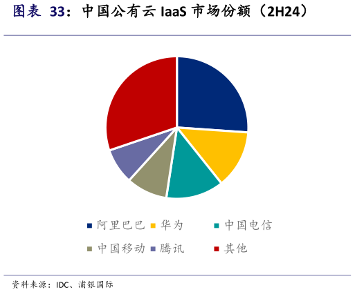 如何才能中国公有云 IaaS 市场份额（2H24）