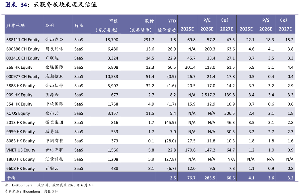 想问下各位网友云服务板块表现及估值