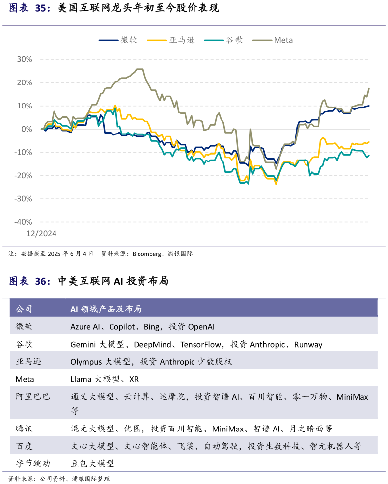 如何了解美国互联网龙头年初至今股价表现 中美互联网 AI 投资布局