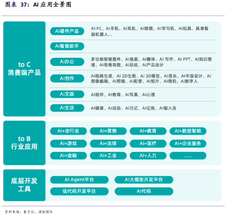 想问下各位网友AI 应用全景图