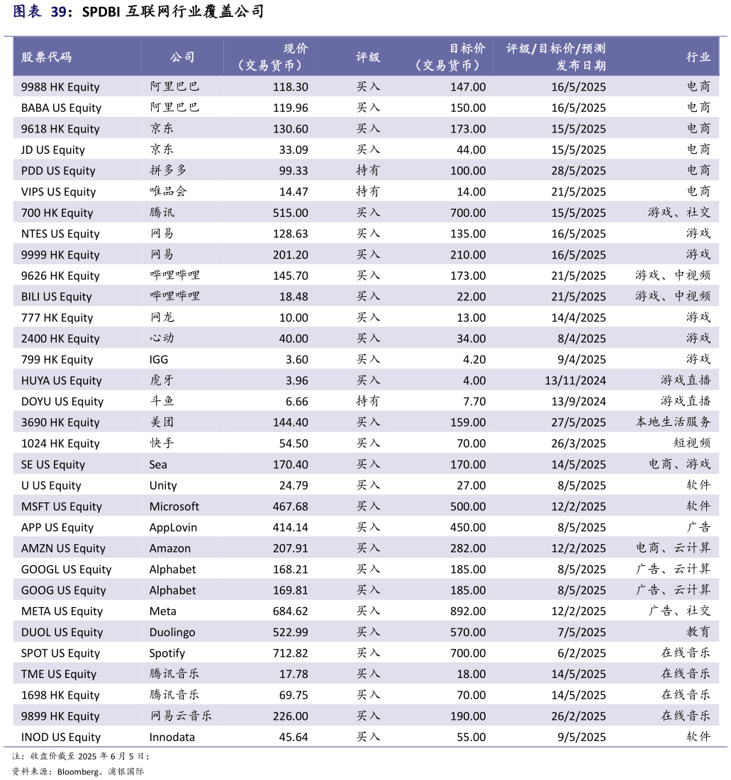怎样理解SPDBI 互联网行业覆盖公司