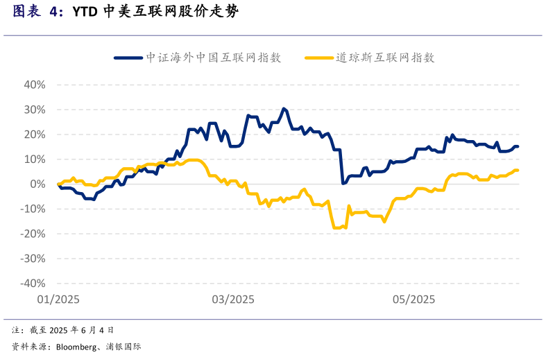谁知道YTD 中美互联网股价走势?