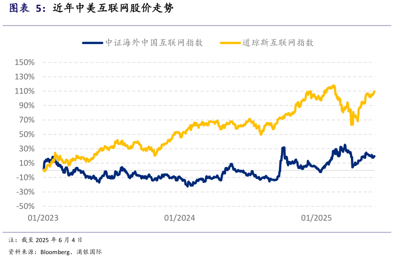各位网友请教一下近年中美互联网股价走势?