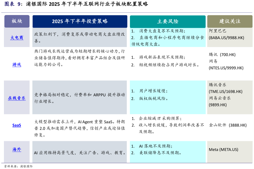 如何才能浦银国际 2025 年下半年互联网行业子板块配置策略?