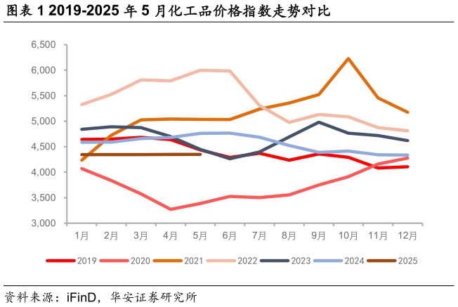 各位网友请教一下2019-2025 年 5 月化工品价格指数走势对比?