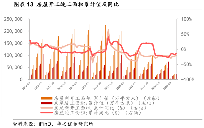 各位网友请教一下房屋开工竣工面积累计值及同比?