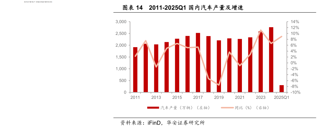 我想了解一下2011-2025Q1 国内汽车产量及增速?
