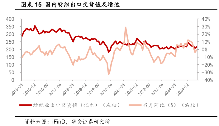我想了解一下国内纺织出口交货值及增速?