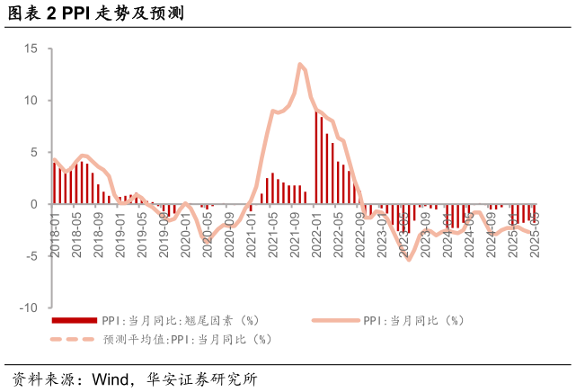 如何解释图 PPI 走势及预测PPI 走势及预测?