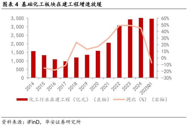 咨询大家基础化工板块在建工程增速放缓?