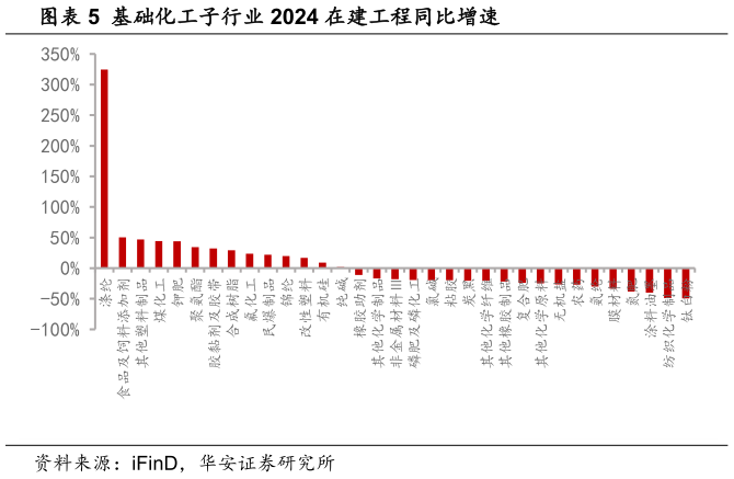 如何才能基础化工子行业 2024 在建工程同比增速?