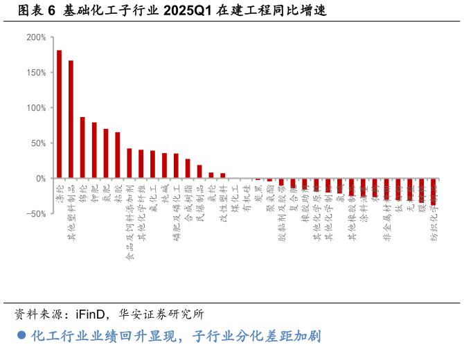咨询下各位基础化工子行业 2025Q1 在建工程同比增速?