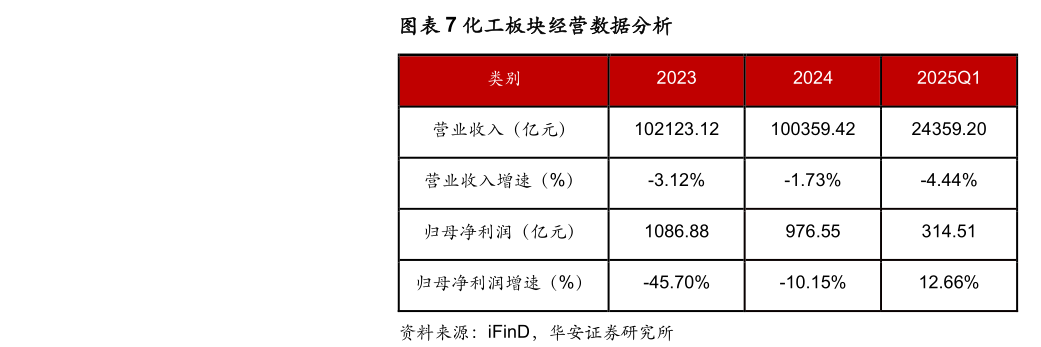 各位网友请教一下化工板块经营数据分析?