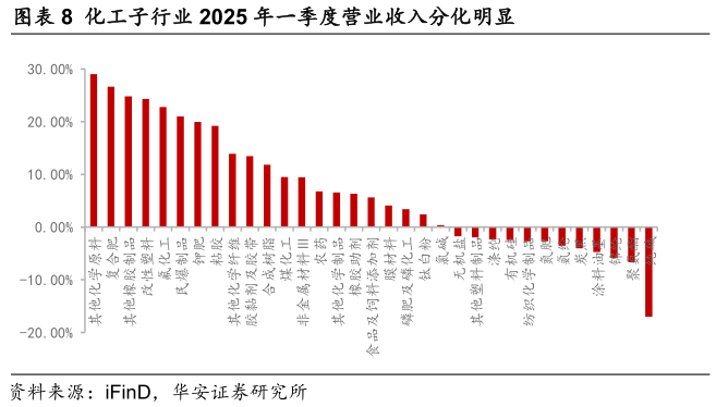 如何解释化工子行业 2025 年一季度营业收入分化明显?