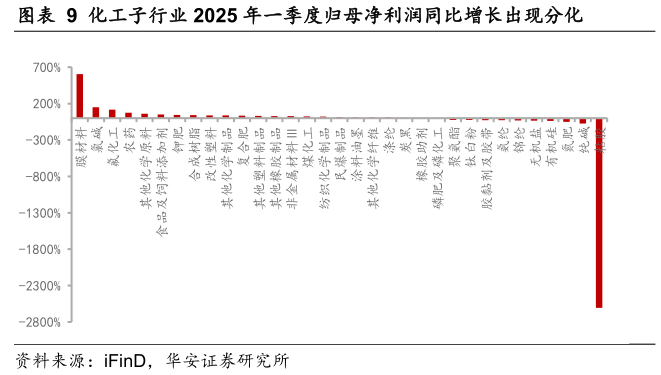 咨询大家化工子行业 2025 年一季度归母净利润同比增长出现分化?