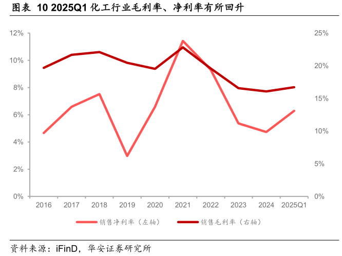 各位网友请教一下2025Q1 化工行业毛利率、净利率有所回升?