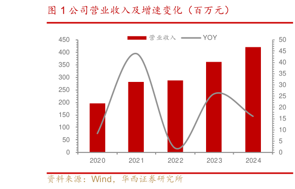 如何才能公司营业收入及增速变化（百万元）