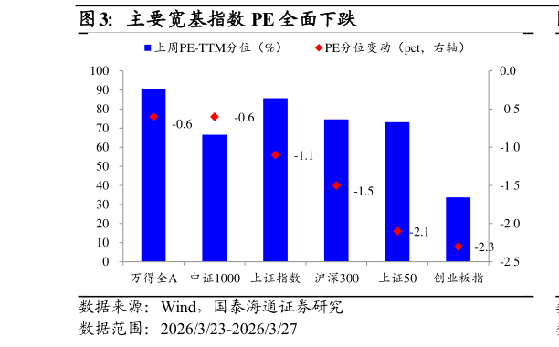 如何了解主要宽基指数 PE 全面下跌