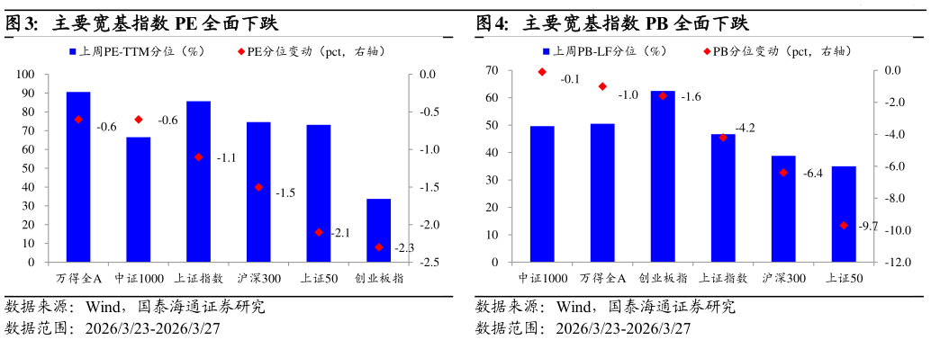 如何看待主要宽基指数 PB 全面下跌