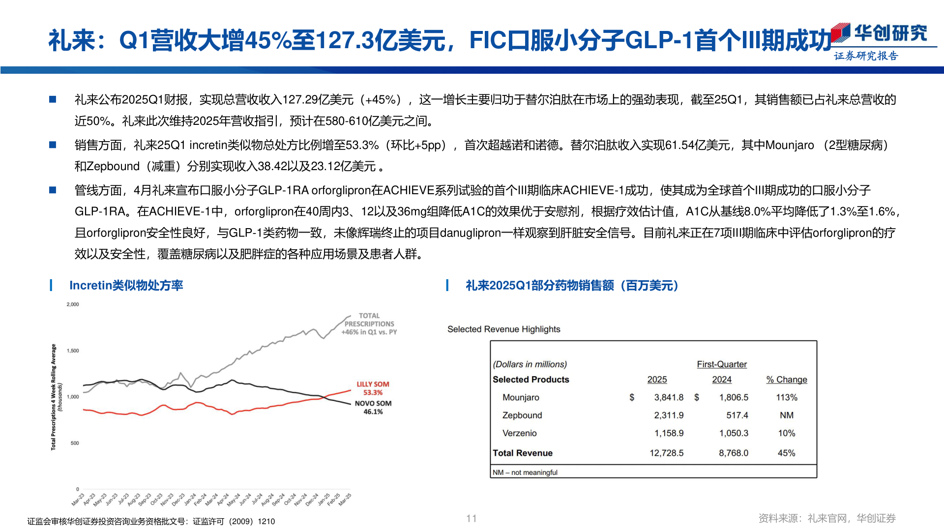 你知道礼来：Q1营收大增45%至127.3亿美元，FIC口服小分子GLP-1首个III期成功