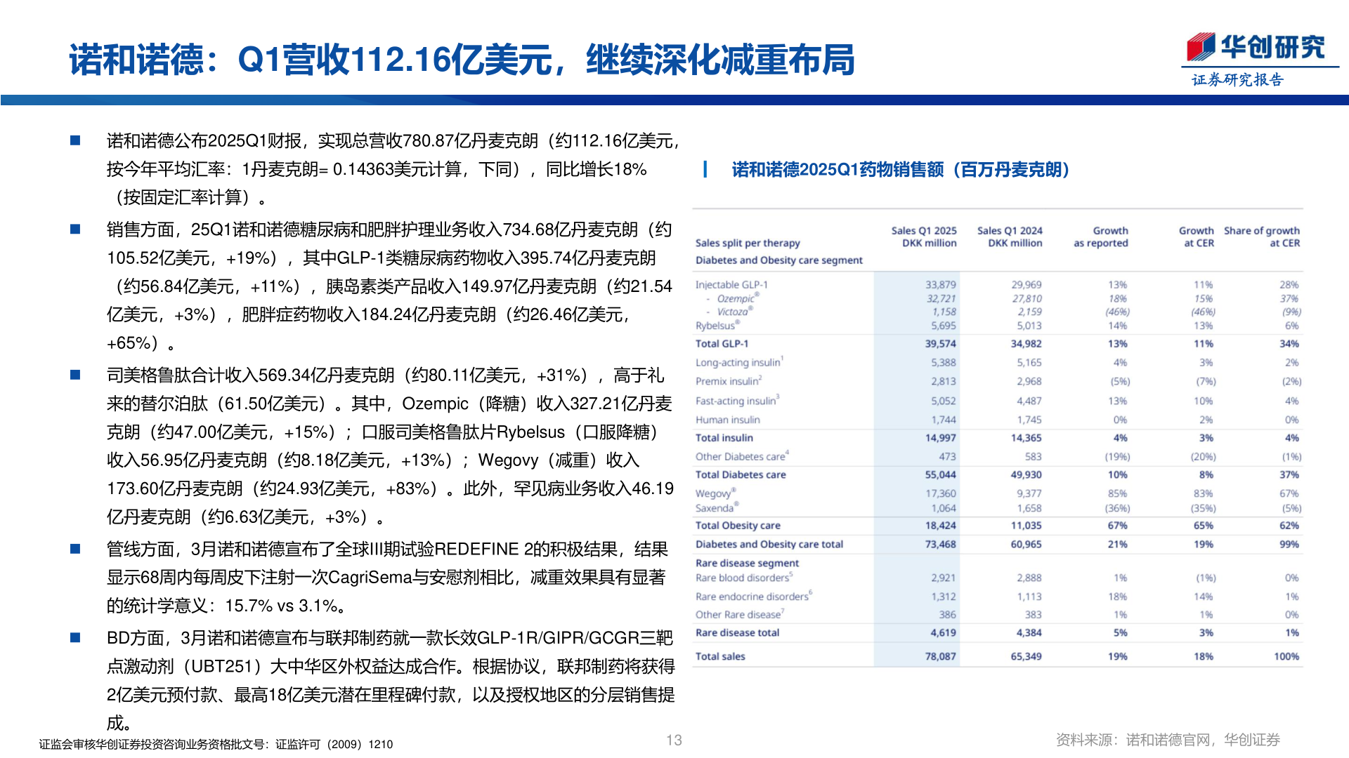 咨询下各位诺和诺德：Q1营收112.16亿美元，继续深化减重布局