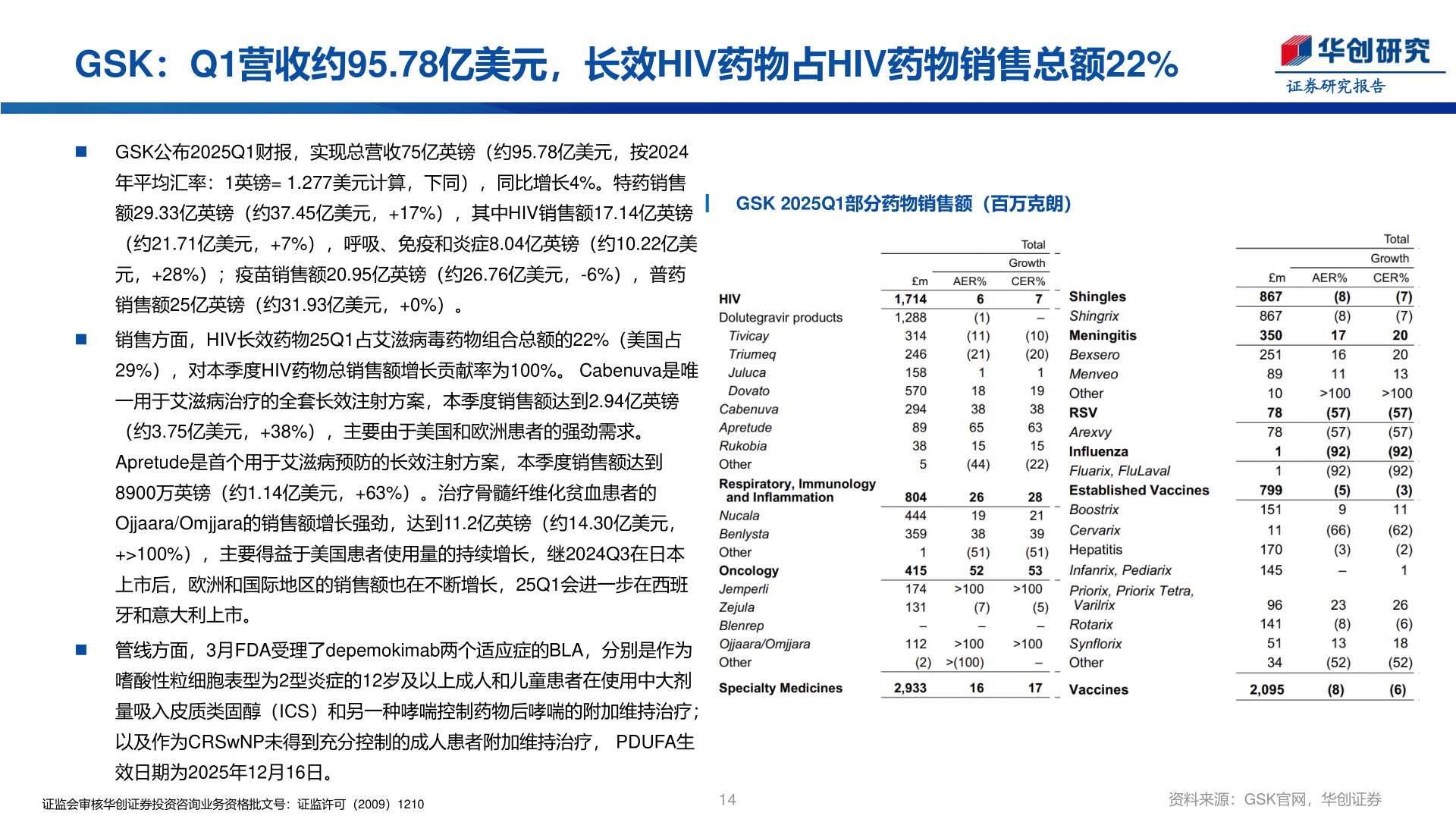 咨询大家GSK：Q1营收约95.78亿美元，长效HIV药物占HIV药物销售总额22%