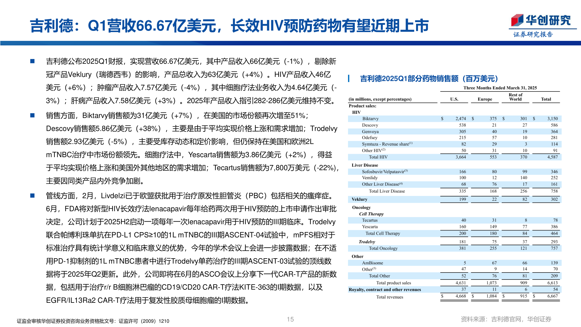 请问一下吉利德：Q1营收66.67亿美元，长效HIV预防药物有望近期上市