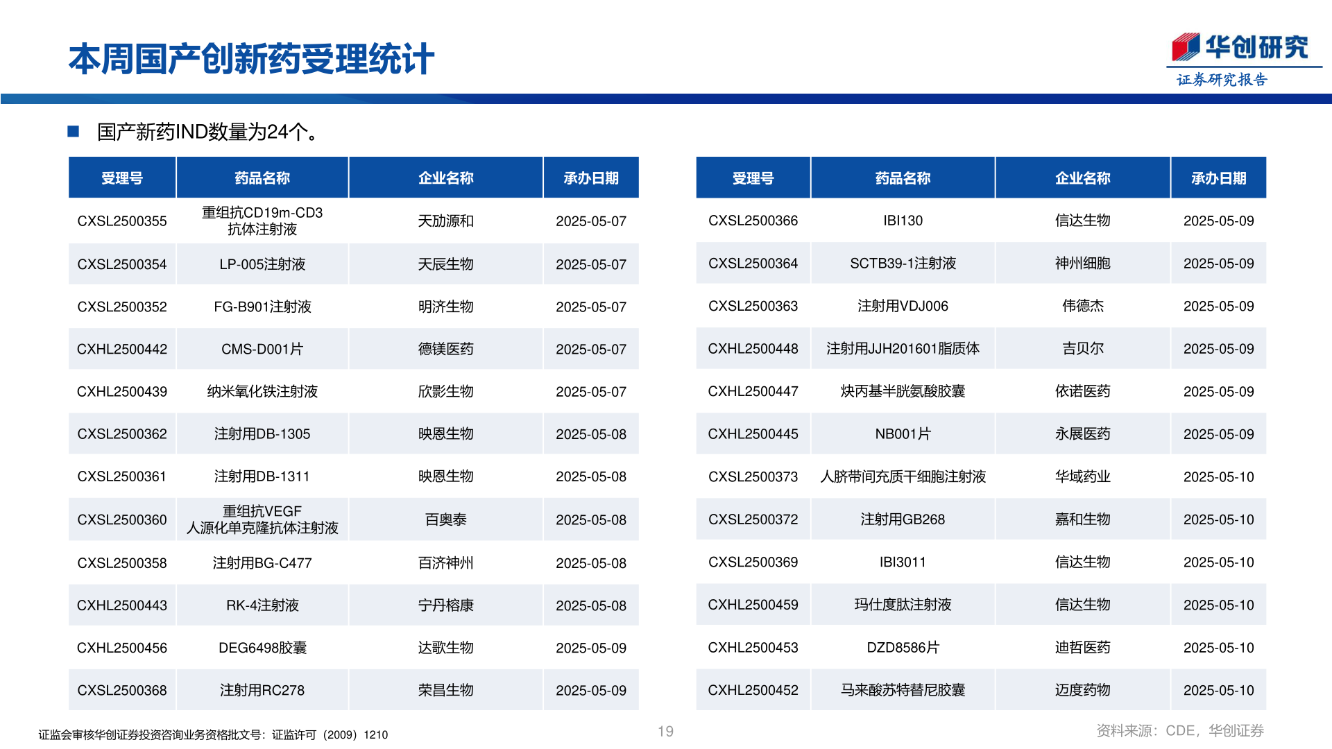 一起讨论下本周国产创新药受理统计