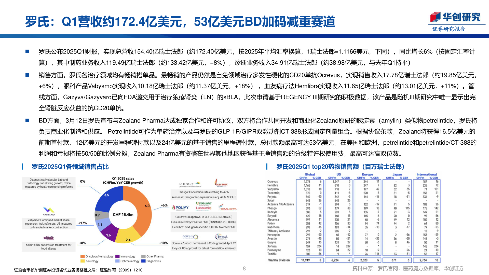 咨询大家罗氏：Q1营收约172.4亿美元，53亿美元BD加码减重赛道
