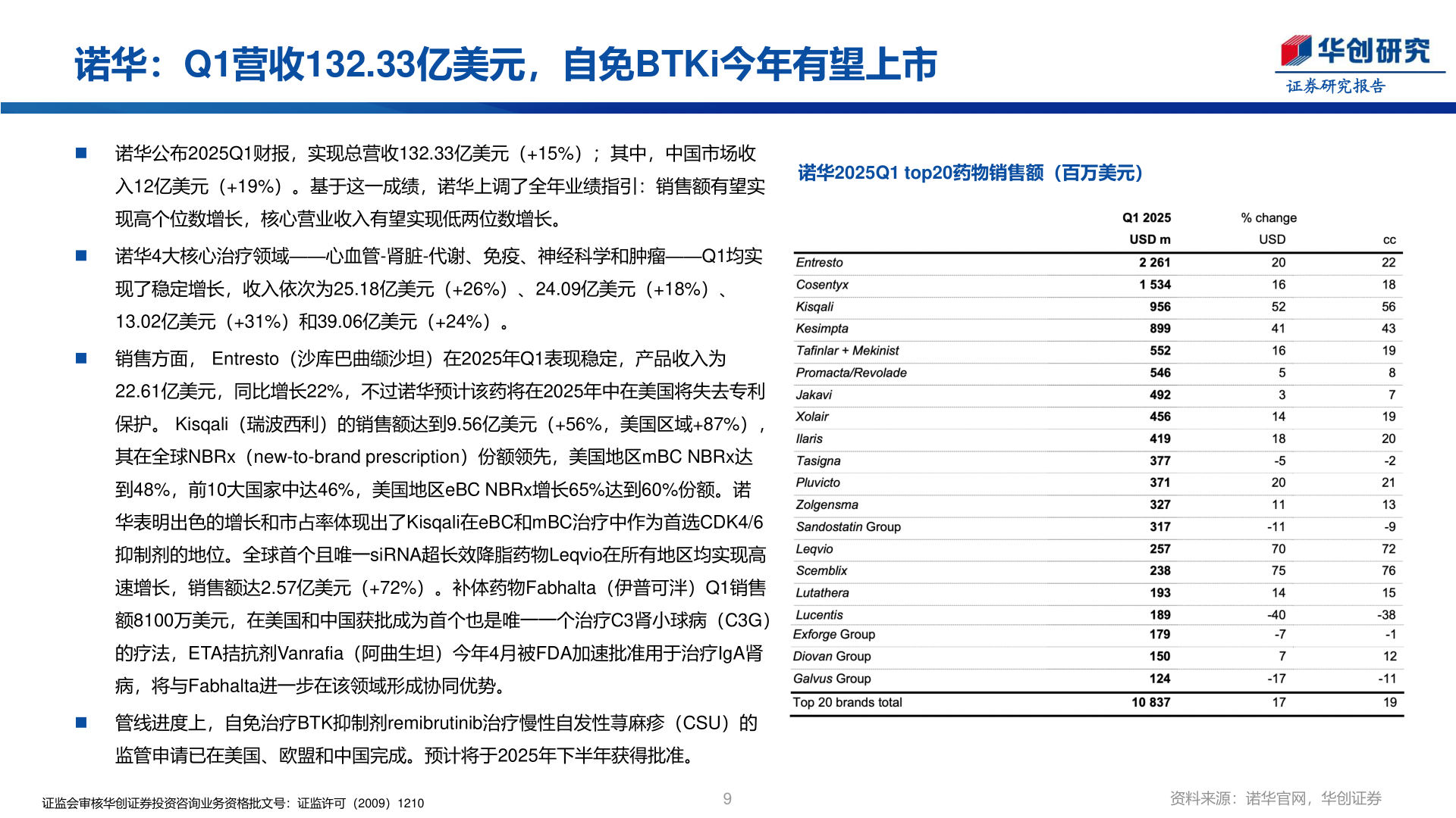 一起讨论下诺华：Q1营收132.33亿美元，自免BTKi今年有望上市