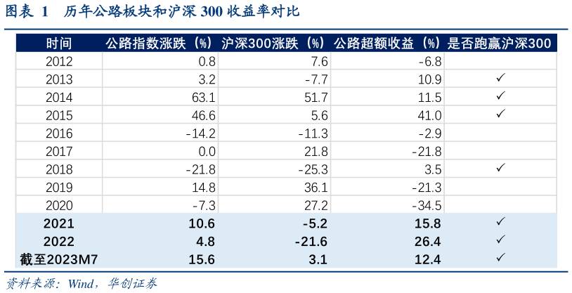 请问一下历年公路板块和沪深 300 收益率对比?