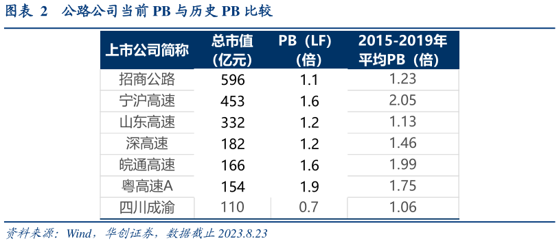 想关注一下公路公司当前 PB 与历史 PB 比较?