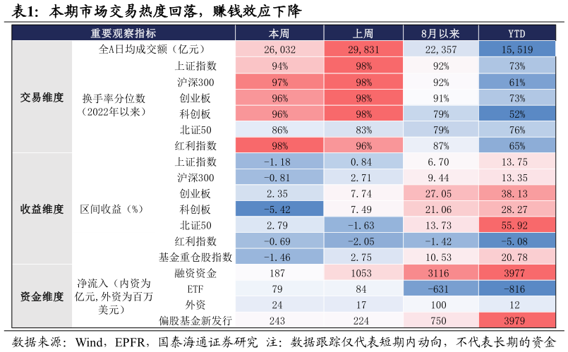 想关注一下本期市场交易热度回落，赚钱效应下降