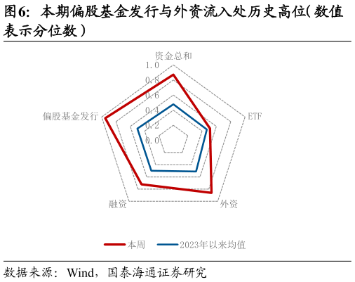 各位网友请教一下本期偏股基金发行与外资流入处历史高位（数值