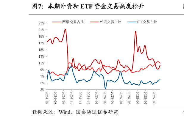 如何了解本期外资和 ETF 资金交易热度抬升